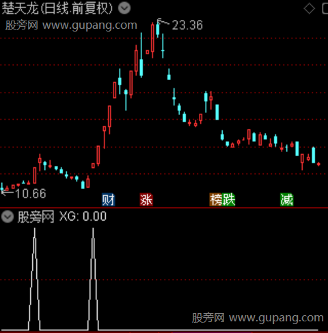 强预期反转主图之选股指标公式 强预期反转主图之选股指标公式