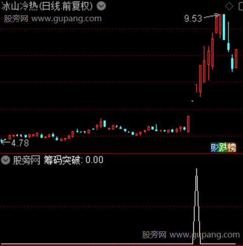 箱体筹码突破主图之筹码突破选股指标公式