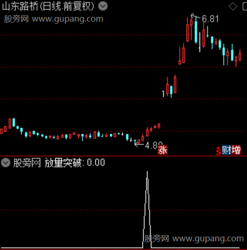 箱体筹码突破主图之放量突破选股指标公式 箱体筹码突破主图之放量突破选股指标公式